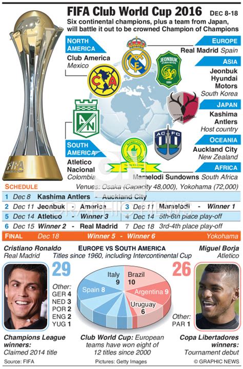 2016 world cup|FIFA Club World Cup 2016 results, Football World .